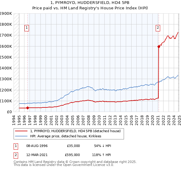 1, PYMROYD, HUDDERSFIELD, HD4 5PB: Price paid vs HM Land Registry's House Price Index