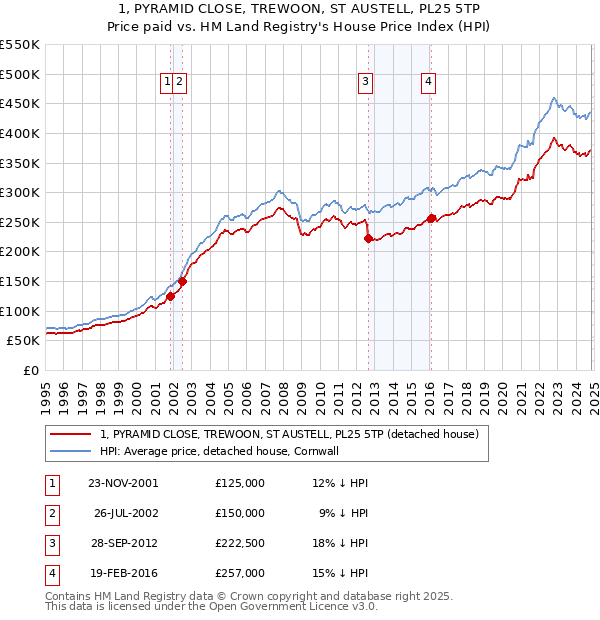 1, PYRAMID CLOSE, TREWOON, ST AUSTELL, PL25 5TP: Price paid vs HM Land Registry's House Price Index