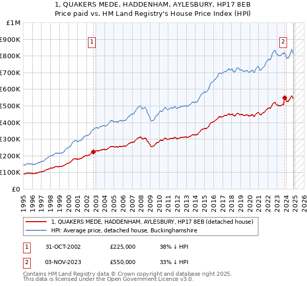 1, QUAKERS MEDE, HADDENHAM, AYLESBURY, HP17 8EB: Price paid vs HM Land Registry's House Price Index