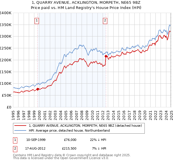 1, QUARRY AVENUE, ACKLINGTON, MORPETH, NE65 9BZ: Price paid vs HM Land Registry's House Price Index