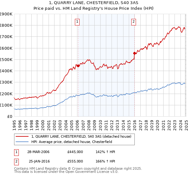 1, QUARRY LANE, CHESTERFIELD, S40 3AS: Price paid vs HM Land Registry's House Price Index