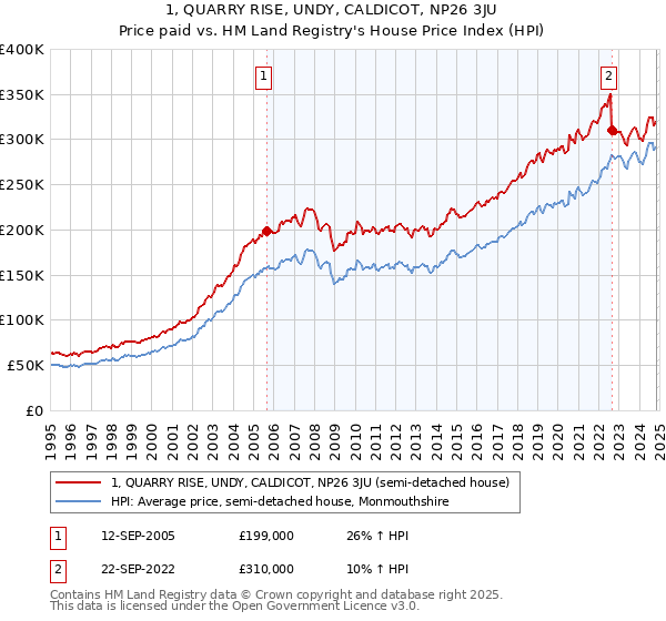 1, QUARRY RISE, UNDY, CALDICOT, NP26 3JU: Price paid vs HM Land Registry's House Price Index