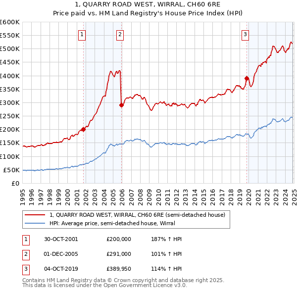 1, QUARRY ROAD WEST, WIRRAL, CH60 6RE: Price paid vs HM Land Registry's House Price Index