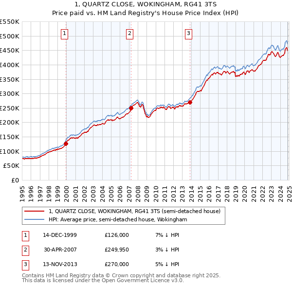 1, QUARTZ CLOSE, WOKINGHAM, RG41 3TS: Price paid vs HM Land Registry's House Price Index