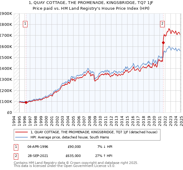 1, QUAY COTTAGE, THE PROMENADE, KINGSBRIDGE, TQ7 1JF: Price paid vs HM Land Registry's House Price Index