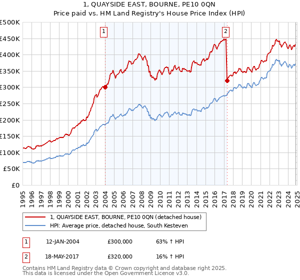 1, QUAYSIDE EAST, BOURNE, PE10 0QN: Price paid vs HM Land Registry's House Price Index