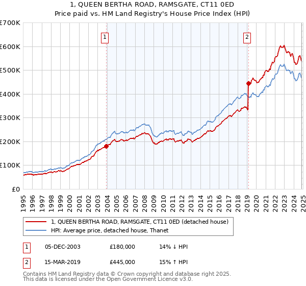 1, QUEEN BERTHA ROAD, RAMSGATE, CT11 0ED: Price paid vs HM Land Registry's House Price Index