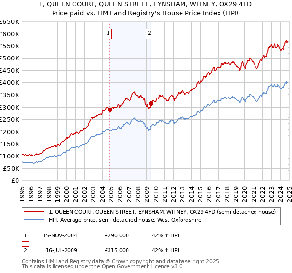 1, QUEEN COURT, QUEEN STREET, EYNSHAM, WITNEY, OX29 4FD: Price paid vs HM Land Registry's House Price Index