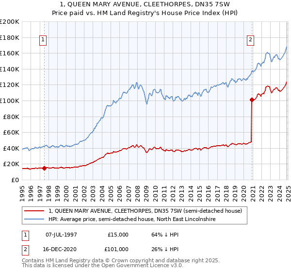 1, QUEEN MARY AVENUE, CLEETHORPES, DN35 7SW: Price paid vs HM Land Registry's House Price Index