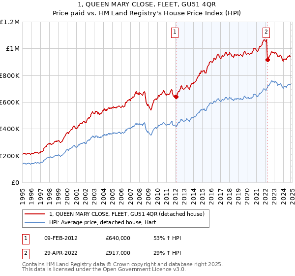 1, QUEEN MARY CLOSE, FLEET, GU51 4QR: Price paid vs HM Land Registry's House Price Index