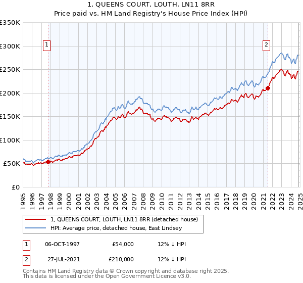 1, QUEENS COURT, LOUTH, LN11 8RR: Price paid vs HM Land Registry's House Price Index