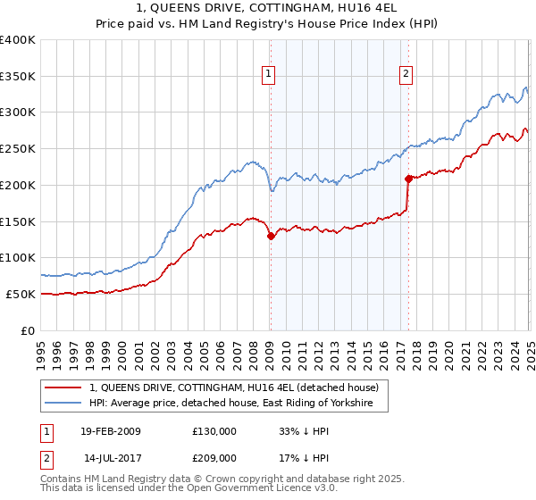 1, QUEENS DRIVE, COTTINGHAM, HU16 4EL: Price paid vs HM Land Registry's House Price Index