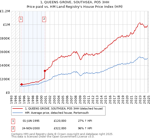 1, QUEENS GROVE, SOUTHSEA, PO5 3HH: Price paid vs HM Land Registry's House Price Index