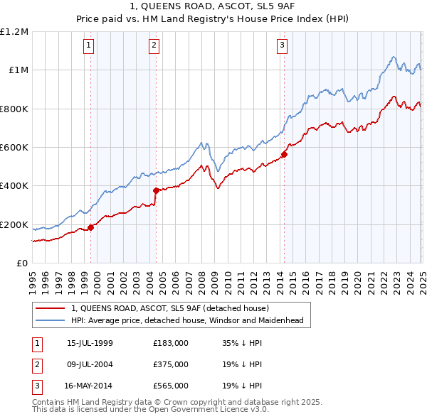 1, QUEENS ROAD, ASCOT, SL5 9AF: Price paid vs HM Land Registry's House Price Index