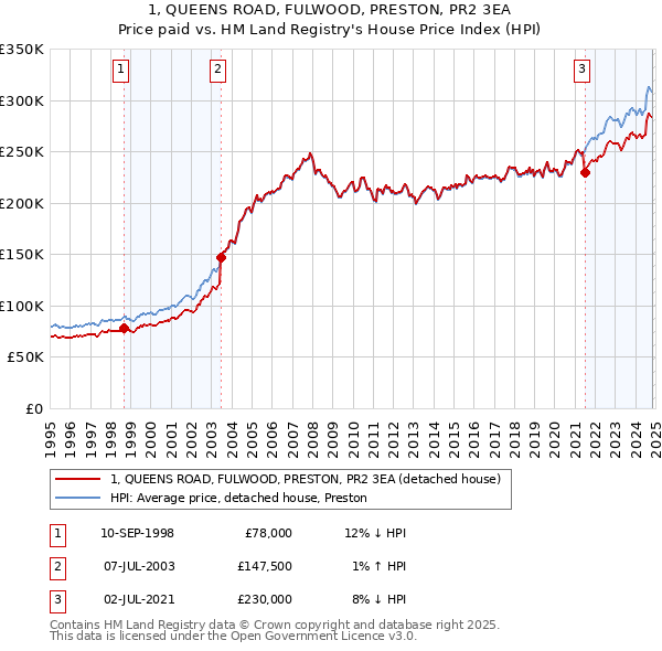 1, QUEENS ROAD, FULWOOD, PRESTON, PR2 3EA: Price paid vs HM Land Registry's House Price Index