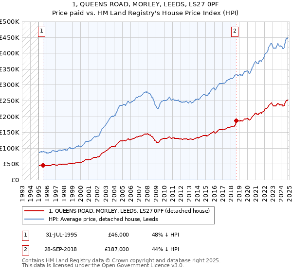 1, QUEENS ROAD, MORLEY, LEEDS, LS27 0PF: Price paid vs HM Land Registry's House Price Index