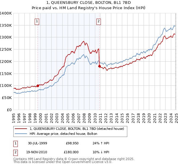 1, QUEENSBURY CLOSE, BOLTON, BL1 7BD: Price paid vs HM Land Registry's House Price Index