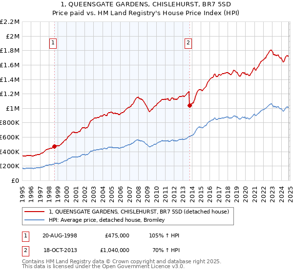 1, QUEENSGATE GARDENS, CHISLEHURST, BR7 5SD: Price paid vs HM Land Registry's House Price Index