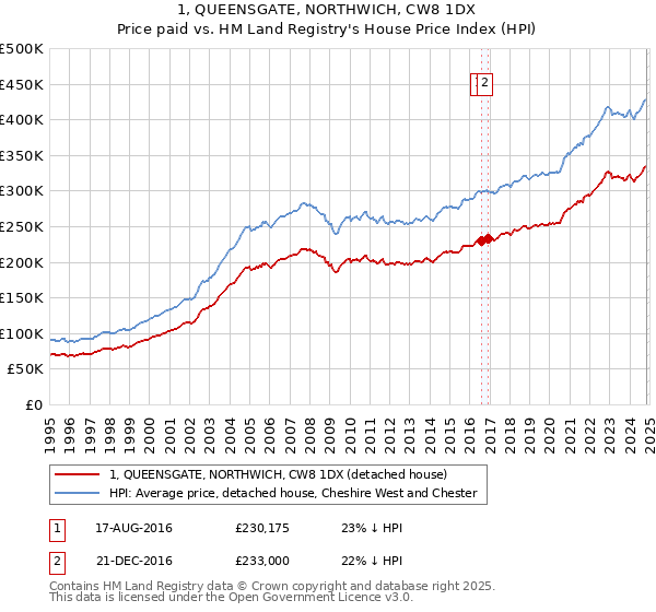 1, QUEENSGATE, NORTHWICH, CW8 1DX: Price paid vs HM Land Registry's House Price Index