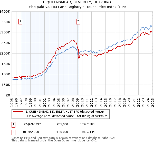 1, QUEENSMEAD, BEVERLEY, HU17 8PQ: Price paid vs HM Land Registry's House Price Index