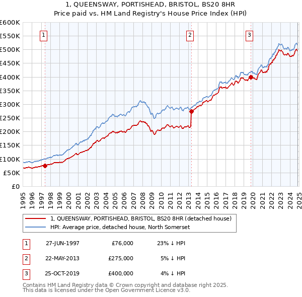 1, QUEENSWAY, PORTISHEAD, BRISTOL, BS20 8HR: Price paid vs HM Land Registry's House Price Index