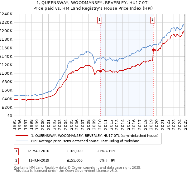 1, QUEENSWAY, WOODMANSEY, BEVERLEY, HU17 0TL: Price paid vs HM Land Registry's House Price Index