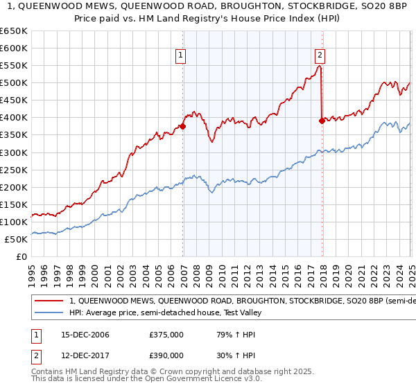 1, QUEENWOOD MEWS, QUEENWOOD ROAD, BROUGHTON, STOCKBRIDGE, SO20 8BP: Price paid vs HM Land Registry's House Price Index