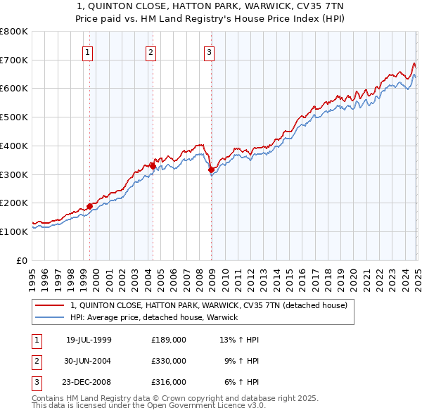 1, QUINTON CLOSE, HATTON PARK, WARWICK, CV35 7TN: Price paid vs HM Land Registry's House Price Index