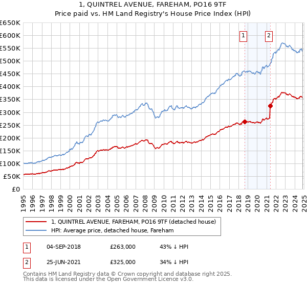 1, QUINTREL AVENUE, FAREHAM, PO16 9TF: Price paid vs HM Land Registry's House Price Index