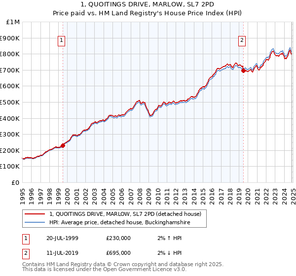 1, QUOITINGS DRIVE, MARLOW, SL7 2PD: Price paid vs HM Land Registry's House Price Index