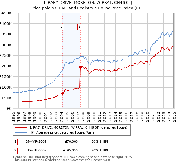 1, RABY DRIVE, MORETON, WIRRAL, CH46 0TJ: Price paid vs HM Land Registry's House Price Index