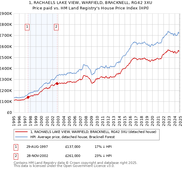 1, RACHAELS LAKE VIEW, WARFIELD, BRACKNELL, RG42 3XU: Price paid vs HM Land Registry's House Price Index