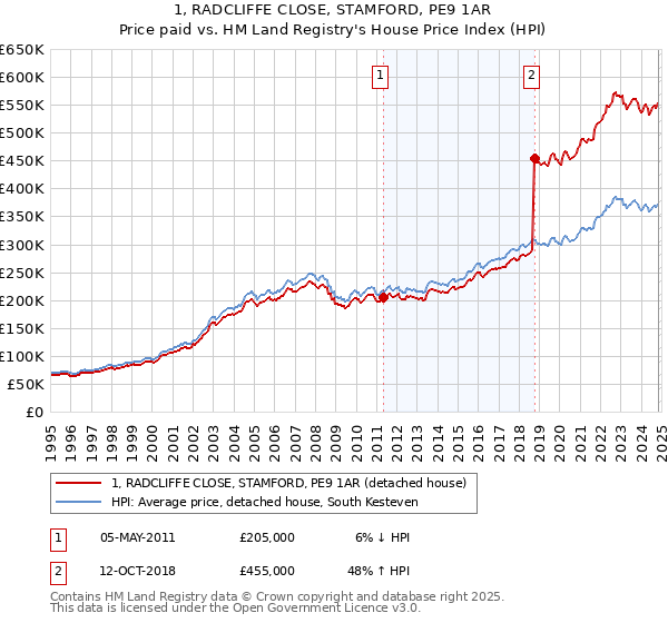 1, RADCLIFFE CLOSE, STAMFORD, PE9 1AR: Price paid vs HM Land Registry's House Price Index