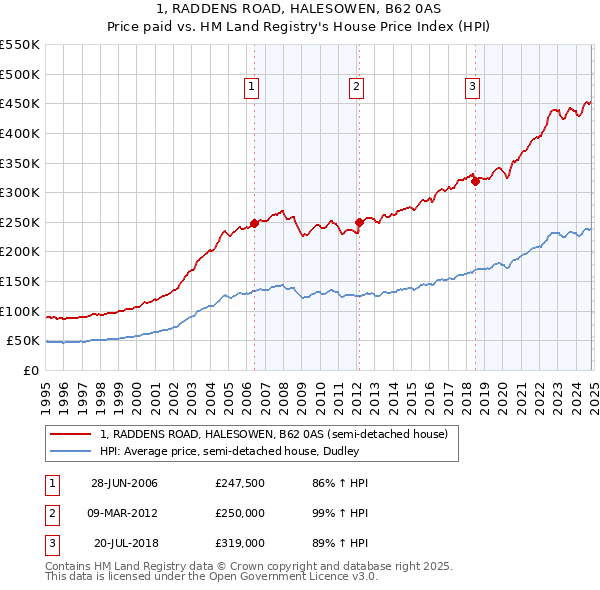 1, RADDENS ROAD, HALESOWEN, B62 0AS: Price paid vs HM Land Registry's House Price Index