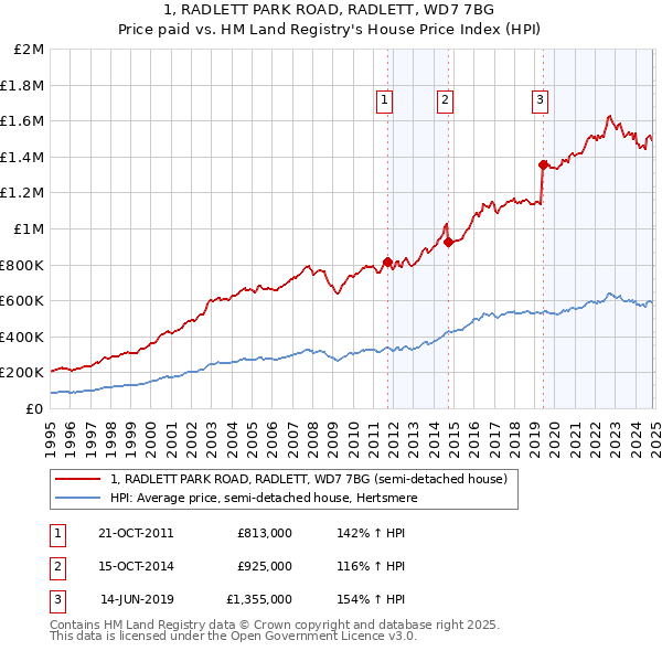 1, RADLETT PARK ROAD, RADLETT, WD7 7BG: Price paid vs HM Land Registry's House Price Index