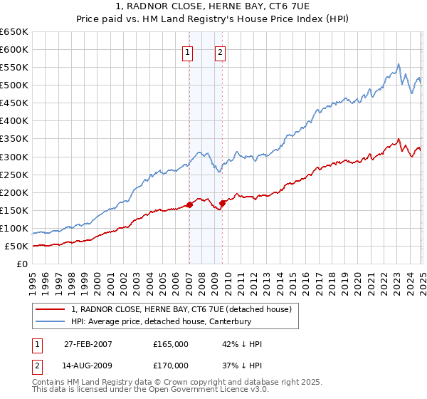 1, RADNOR CLOSE, HERNE BAY, CT6 7UE: Price paid vs HM Land Registry's House Price Index