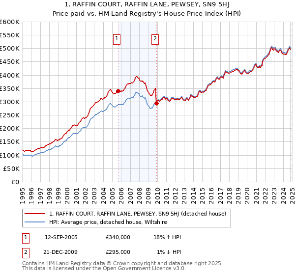 1, RAFFIN COURT, RAFFIN LANE, PEWSEY, SN9 5HJ: Price paid vs HM Land Registry's House Price Index