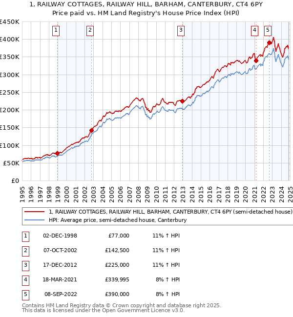 1, RAILWAY COTTAGES, RAILWAY HILL, BARHAM, CANTERBURY, CT4 6PY: Price paid vs HM Land Registry's House Price Index