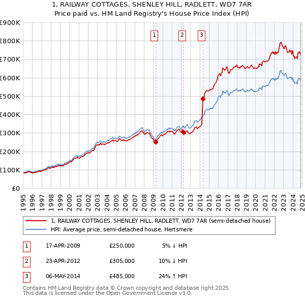 1, RAILWAY COTTAGES, SHENLEY HILL, RADLETT, WD7 7AR: Price paid vs HM Land Registry's House Price Index