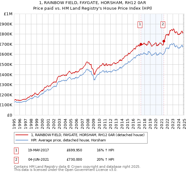 1, RAINBOW FIELD, FAYGATE, HORSHAM, RH12 0AR: Price paid vs HM Land Registry's House Price Index