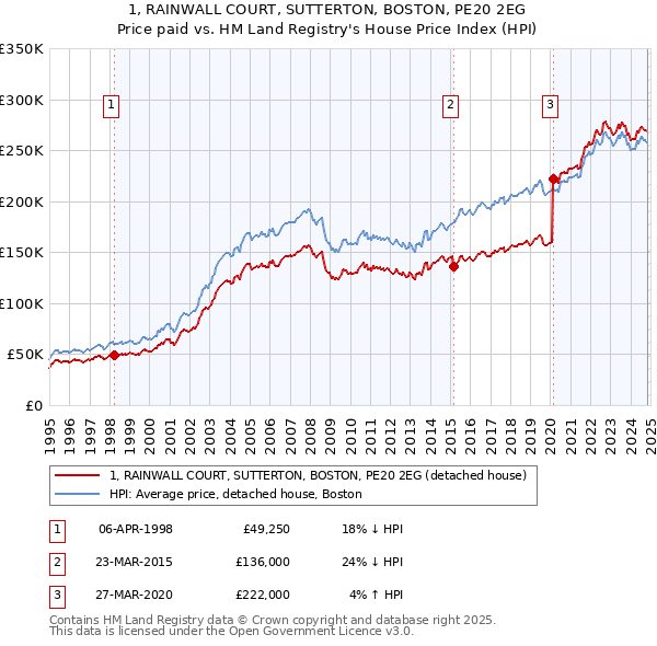 1, RAINWALL COURT, SUTTERTON, BOSTON, PE20 2EG: Price paid vs HM Land Registry's House Price Index