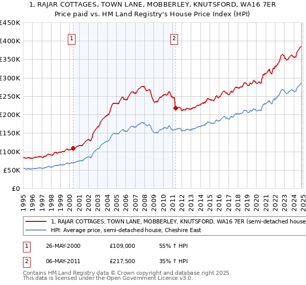 1, RAJAR COTTAGES, TOWN LANE, MOBBERLEY, KNUTSFORD, WA16 7ER: Price paid vs HM Land Registry's House Price Index