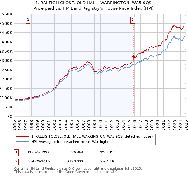 1, RALEIGH CLOSE, OLD HALL, WARRINGTON, WA5 9QS: Price paid vs HM Land Registry's House Price Index