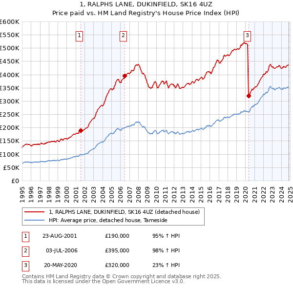 1, RALPHS LANE, DUKINFIELD, SK16 4UZ: Price paid vs HM Land Registry's House Price Index