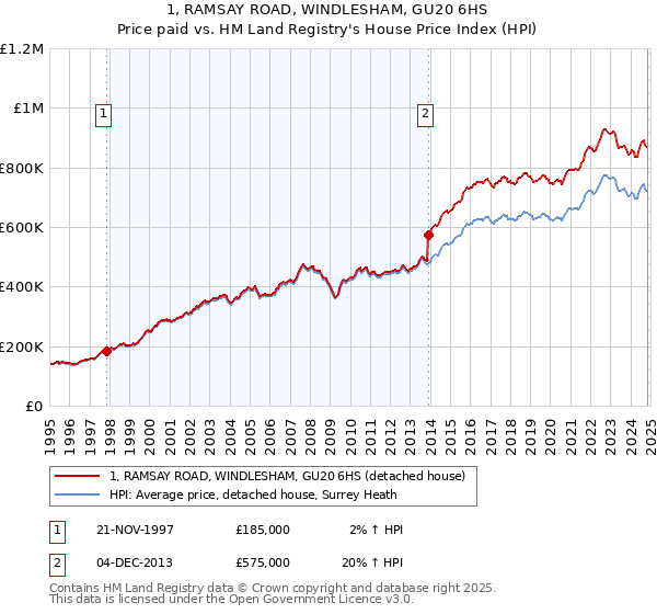 1, RAMSAY ROAD, WINDLESHAM, GU20 6HS: Price paid vs HM Land Registry's House Price Index