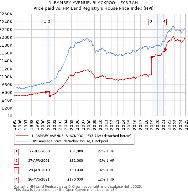 1, RAMSEY AVENUE, BLACKPOOL, FY3 7AH: Price paid vs HM Land Registry's House Price Index