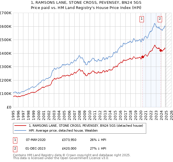 1, RAMSONS LANE, STONE CROSS, PEVENSEY, BN24 5GS: Price paid vs HM Land Registry's House Price Index