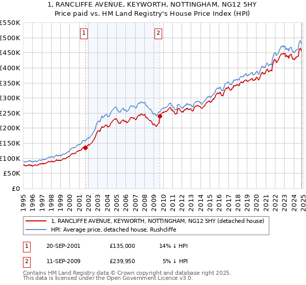 1, RANCLIFFE AVENUE, KEYWORTH, NOTTINGHAM, NG12 5HY: Price paid vs HM Land Registry's House Price Index