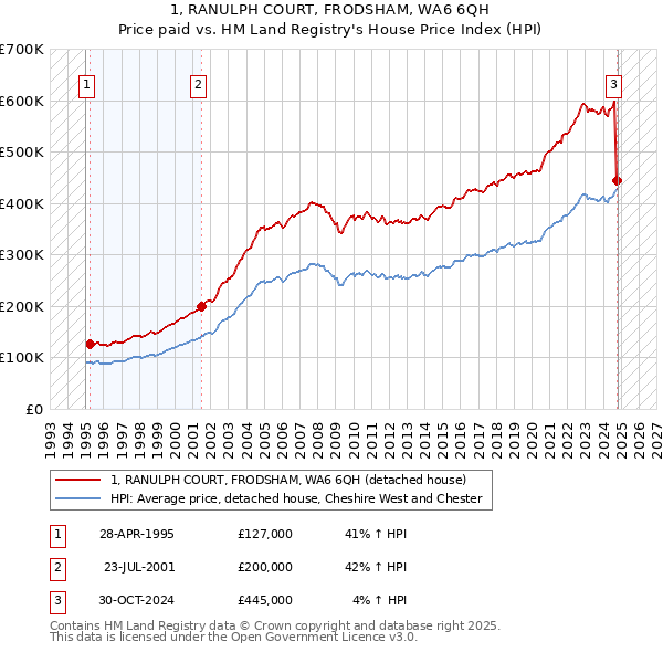 1, RANULPH COURT, FRODSHAM, WA6 6QH: Price paid vs HM Land Registry's House Price Index