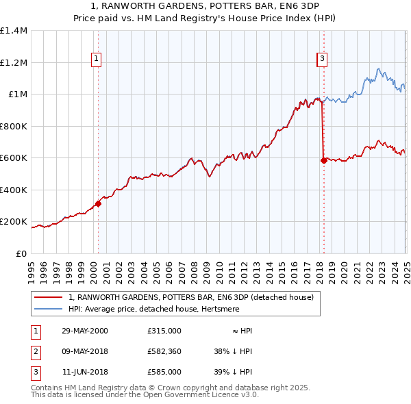 1, RANWORTH GARDENS, POTTERS BAR, EN6 3DP: Price paid vs HM Land Registry's House Price Index